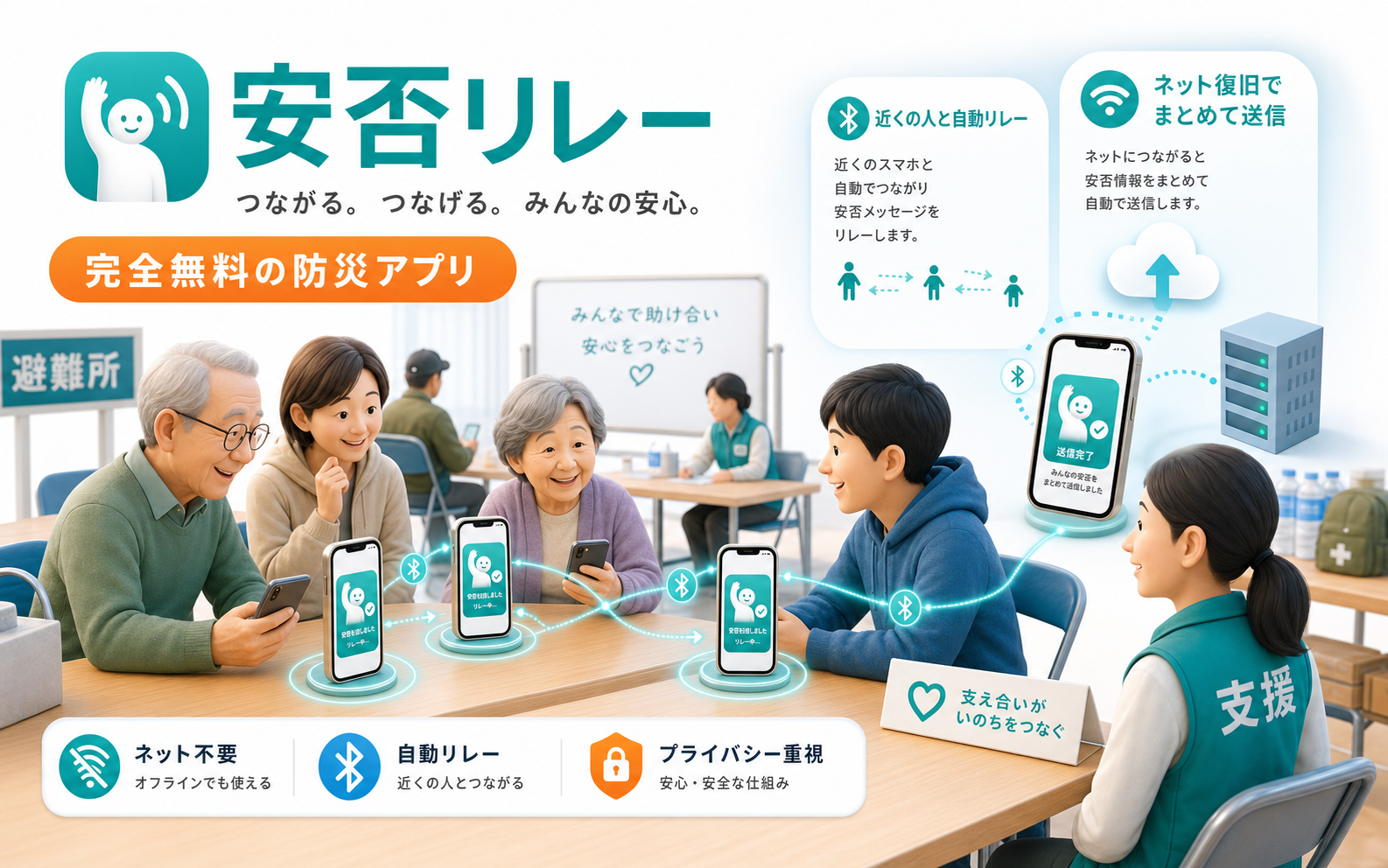 避難所で複数のスマホが安否情報をリレーし、ネット復旧時にまとめて送信するイメージ
